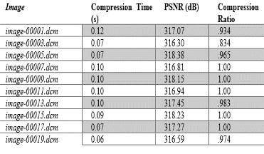 A Comparative Study of Medical Image Com