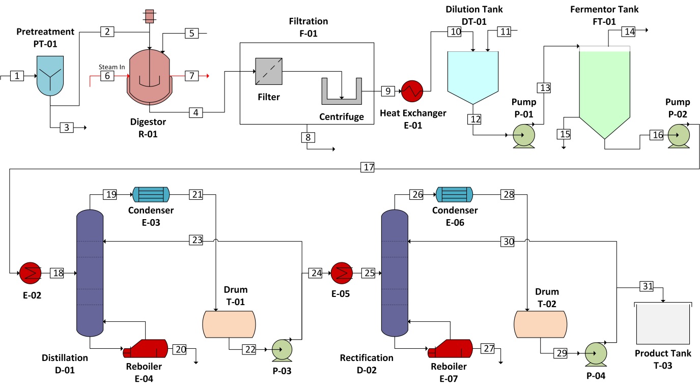 Production of Biofuel from Food Waste 