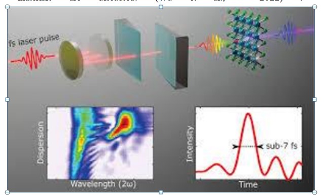 OXIDE NANOPARTICLE SYNTHESIS USING PULSE