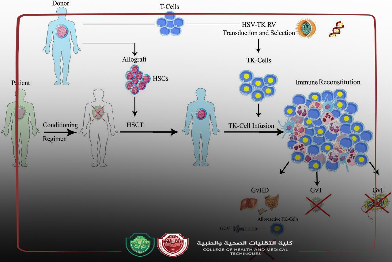 مقاله علمية للسيدة  العميدة الاستاذ المساعد الدكتور زهراء حليم القيم بعنوان   " CRISPR-Gene Therapy "
