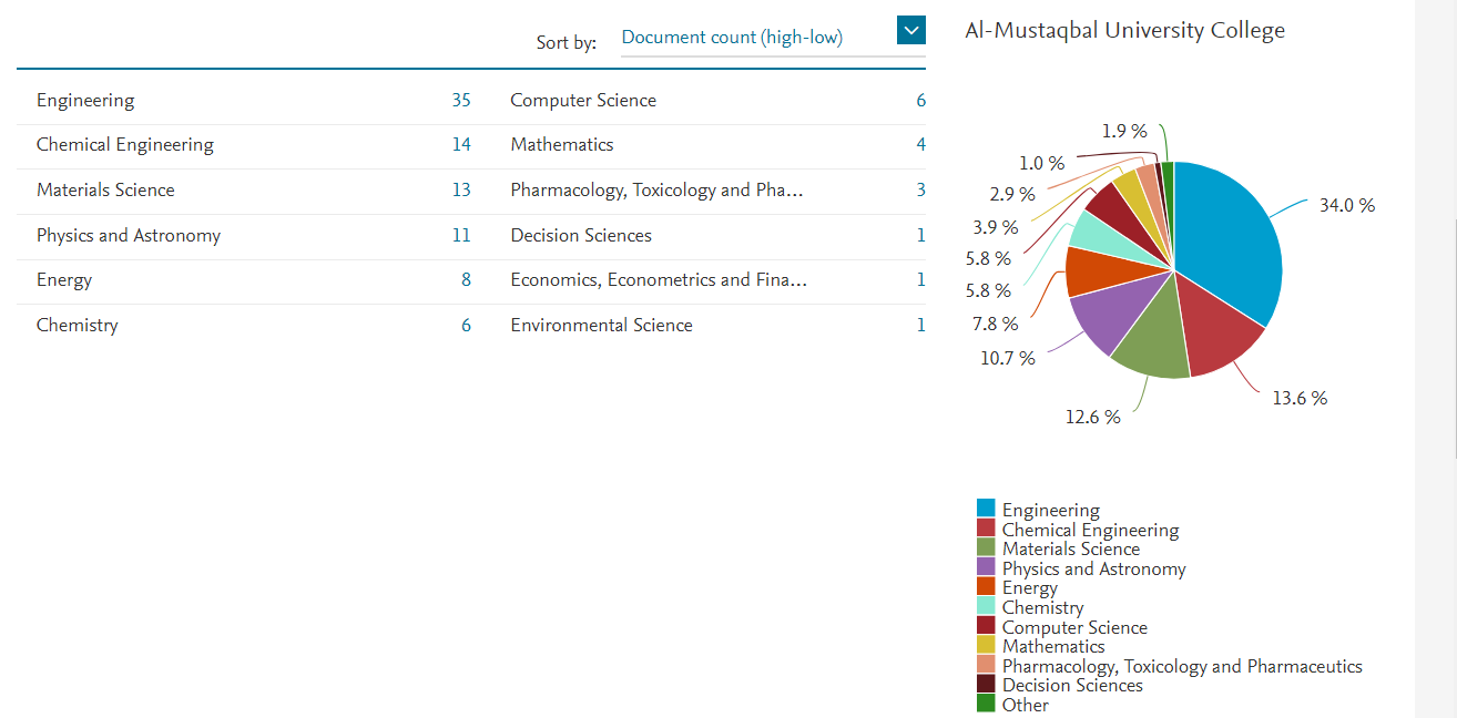 Provide the research performance of the Al-Mustaqbal University College