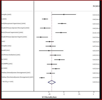 تم نشر مقالة علمية للتدريسي في قسم تقنيات التخدير المدرس حسن دوين بطي بعنوانMortality Rate Due to Intubation in Adult General ICUs: A Systematic Review and Meta-analysis