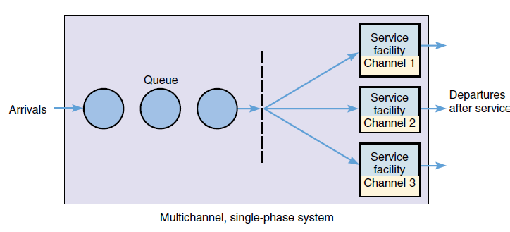 Basic Queuing Systems