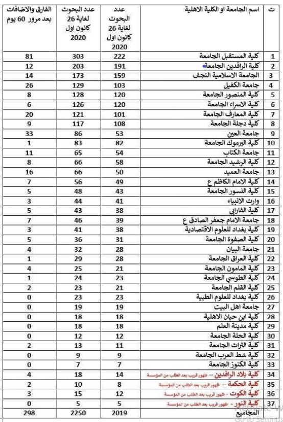 حصول كليتنا على كتاب تثمين جهود لدورها في البحث العلمي