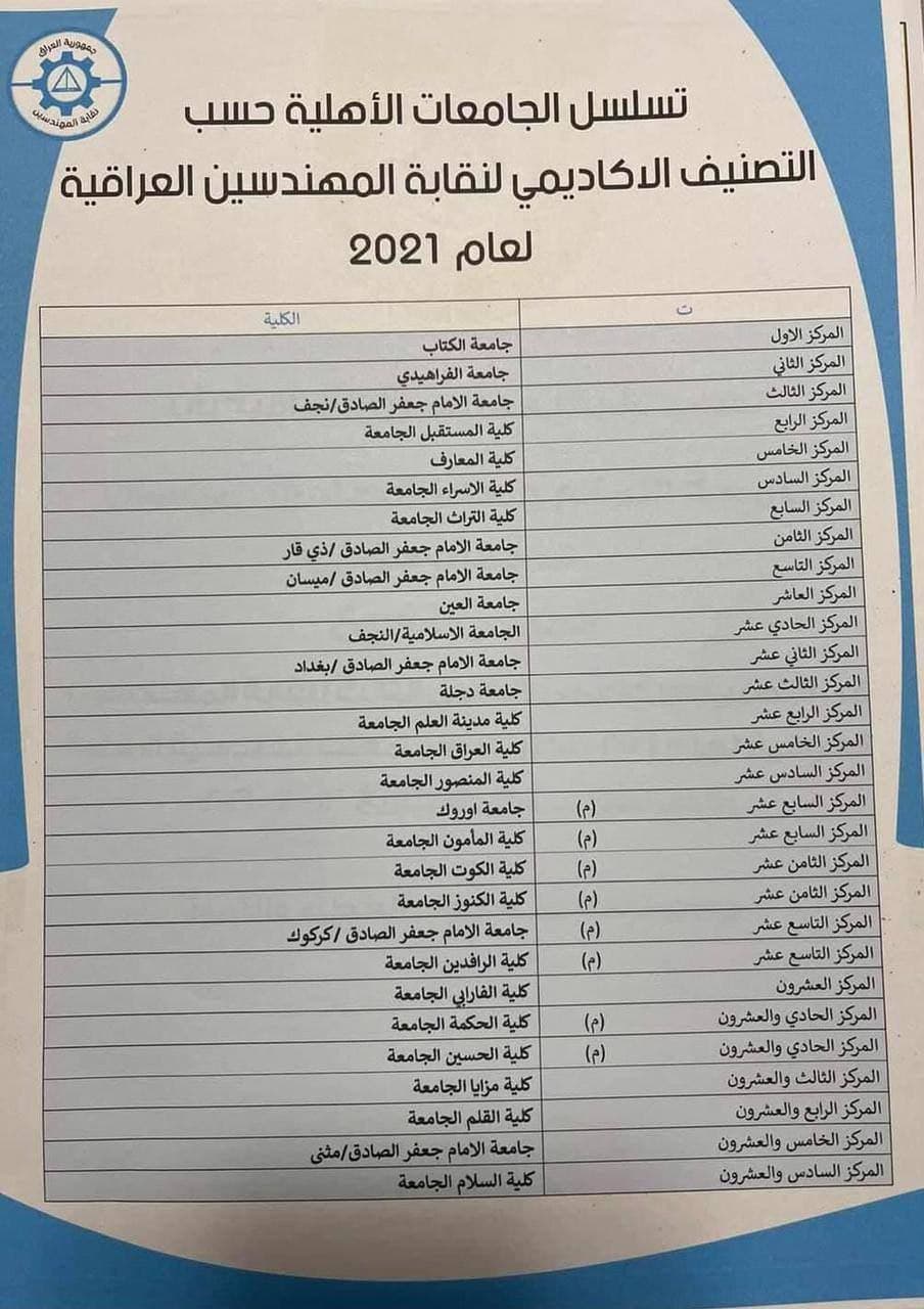 كليتنا في المربع الذهبي بحسب التصنيف الاكاديمي لنقابة المهندسين العراقية لعام 2021 