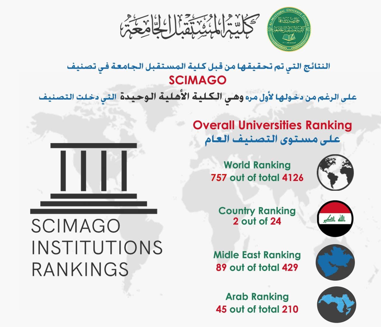 عميد كلية المستقبل الجامعة يثمن جهود الباحثين المساهمين في تصنيف Scimago