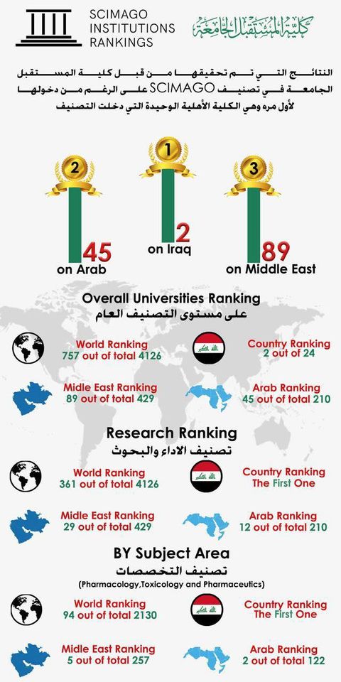  كلية المستقبل الجامعة اولى الجامعات العراقية تقدماً في تصنيف Scimago العالمي لعام 2021 لأفضل المؤسسات التعليمية العالمية .