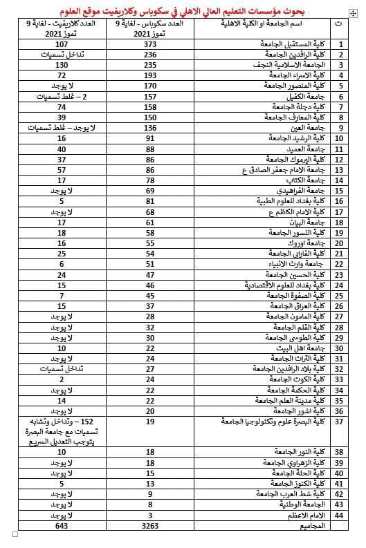 كلية المستقبل الجامعة تتصدر الجامعات و الكليات الأهلية بأعداد البحوث المنشورة