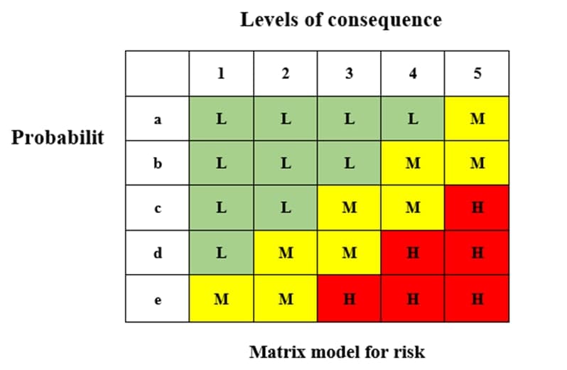 Challenges of  Managing  Risks