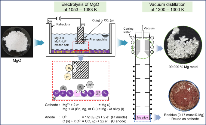 Production of Magnesium 