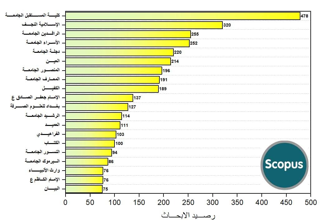  كلية المستقبل الجامعة تواصل الاحتفاظ في المركز الاول على الجامعات و الكليات الاهلية في عدد البحوث المنشورة ضمن مستوعبات سكوباس لعام 2021.