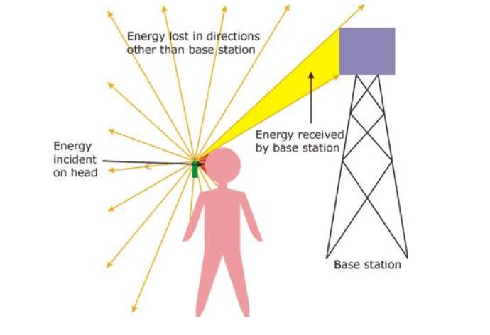 مقالة علمية حول تاثير ابراج الاتصالات على صحة الانسان لتدريسية في قسم الفيزياء الطبية (م.م بشائر عبد الحمزة عبد الخضر)