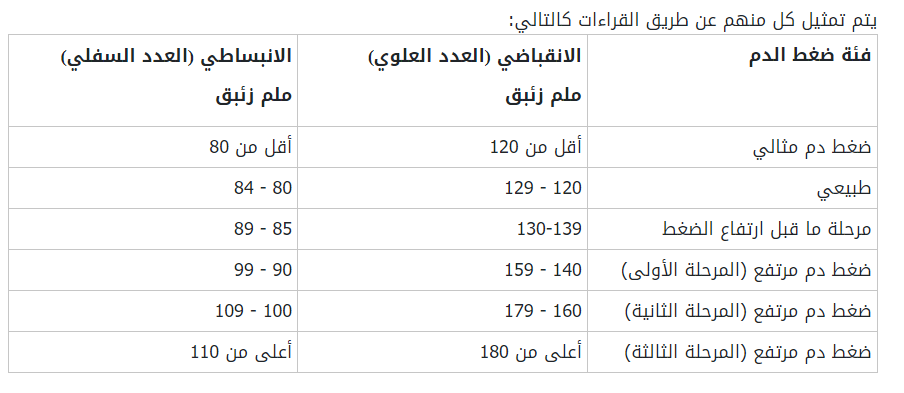 ما هي اسباب أمراض القلب والدورة الدموية مقالة علمية للست نور فراس 