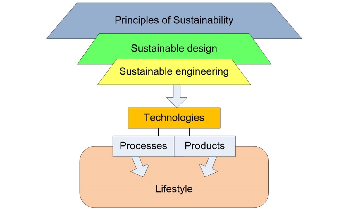 Principles of Sustainable Engineering
