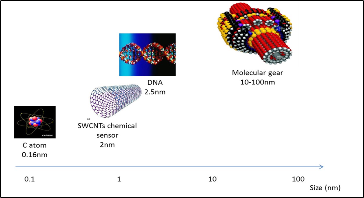 مقالة علمية بعنوان (Nanotechnology)