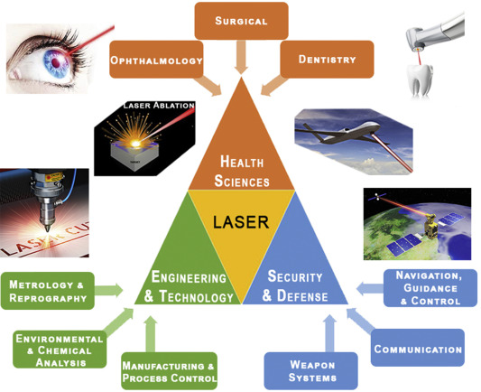 Assistant Lecturer Nour Dia Abdel Amir: Laser Applications