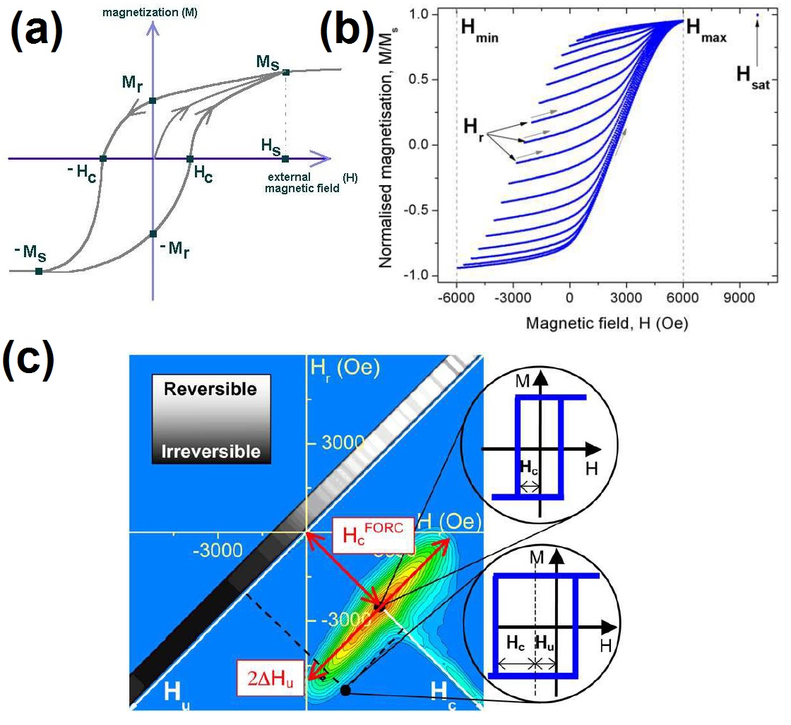 First-Order Reversal Curves (FORCs) Scientific article By Dr.Mohammed Hashim