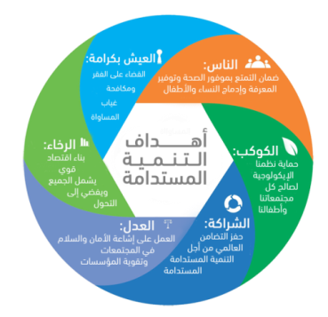 التنمية المستدامة و ابعادها والمعوقات التي تقف أمام تحقيقها  م.م تبارك فلاح