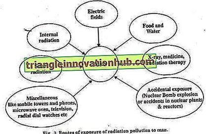 الإشعاع المؤين، آثاره الصحية وتدابير الوقاية منه مقاله علميه للمعيده ساره عباس 