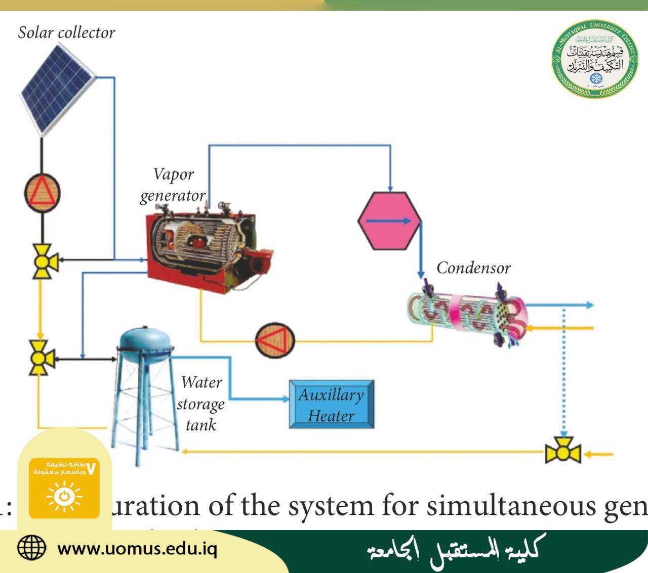 المحاكاة والتحليل الديناميكي الحراري للتوليد المشترك للطاقة الشمسية لتزويد المباني السكنية بالطاقة
