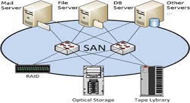 SAN (storage area network) 