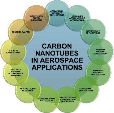 Applications of Carbon Nanotubes 