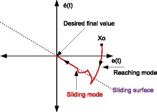 الحلقة النقاشية حول منظومات السيطرة باستخدام (sliding mode controller)