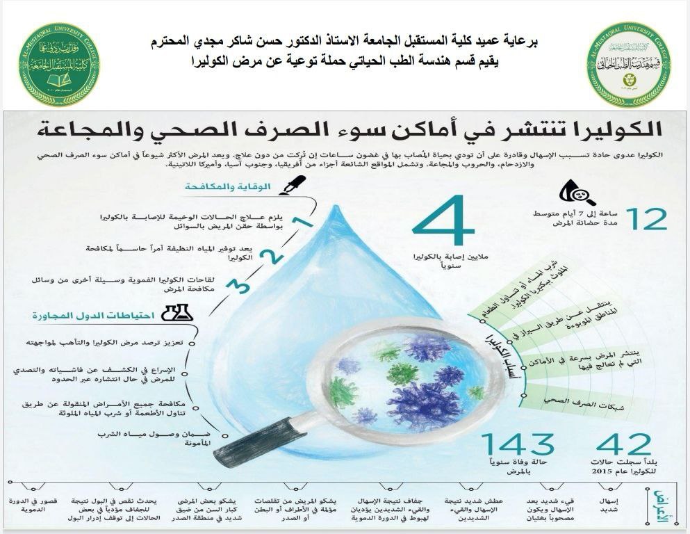حملة تطوعية توعوية تهدف الى توعية المجتمع من مخاطر انتشار مرض الكوليرا