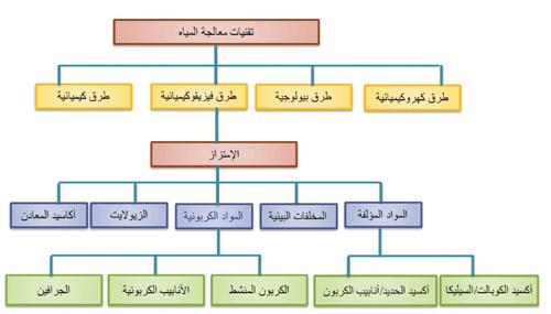 النانومترية لمعالجة المياه المواد
