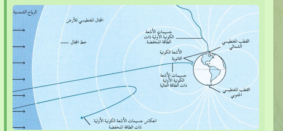   X- ray percentage  in  Cosmic rayb.the  natural sources of production.