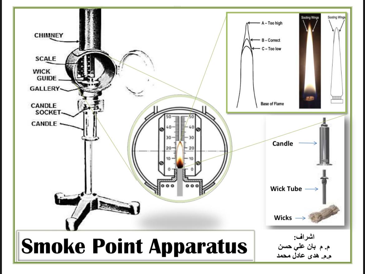 نشاط طلابي يتضمن بوستر  يوضح مكونات جهاز اختبار نقطة الدخان