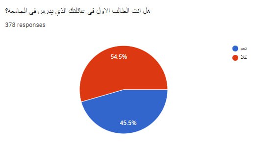 استبيان لمعرفه الخلفية العلمية لعوائل الطلبة