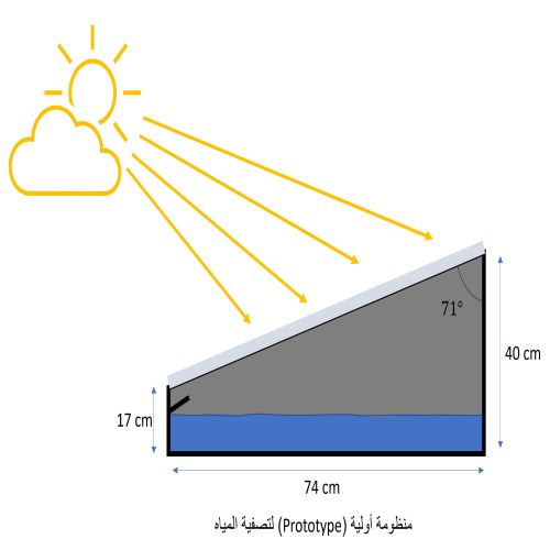 ورشة عمل: "تصميم وبناء الطور الاولي لنموذج مختبري (Prototype) من منظومة مستدامة لتصفية المياه باستخدام الطاقة الشمسية"