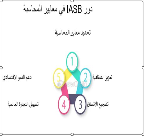مقالة علمية بعنوان دور تطبيق المعايير المحاسبية الدولية في تحسين جودة المعلومات المالية
