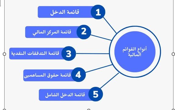 مقالة بعنوان مفهوم القوائم المالية وأهميتها
