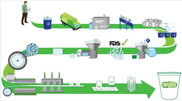 الاستفادة من النفايات 
