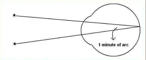 مقالة علمية للتدريسي م. م علي هادي معيدي بعنوان (The visual acuity)