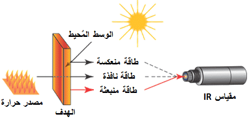 كيف يتم  قياس درجة الحرارة دون تماس بالاعتماد على الأشعة تحت الحمراء؟