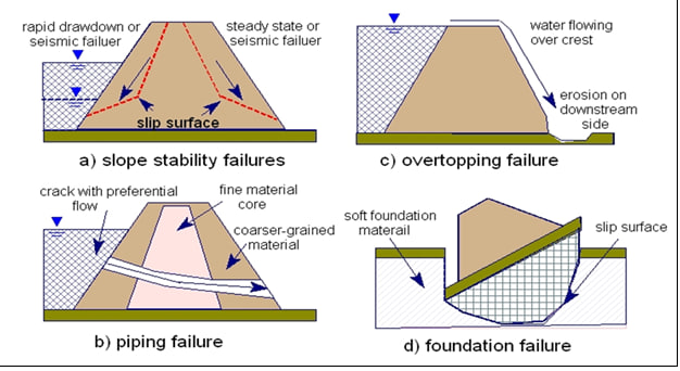Stability Analysis of Earth Dams
