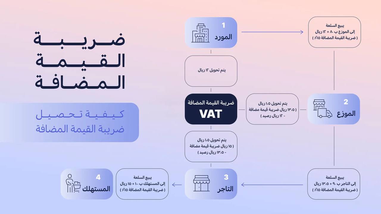 مقالة بعنوان : ضريبة القيمة المضافة (VAT): مفهومها وأهميتها