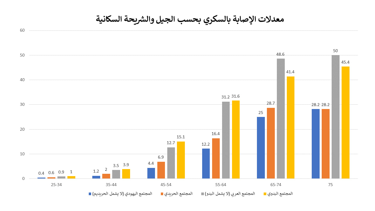 مقالة علمية للتدريسي (م.م علي سلمان ) تدريسي في قسم الفيزياء الطبية بعنوان ( تأثير العوامل الوراثية والبيئية على انتشار مرض السكري)