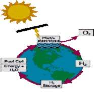 فوائد الهيدروجين  وقود المستقبل .