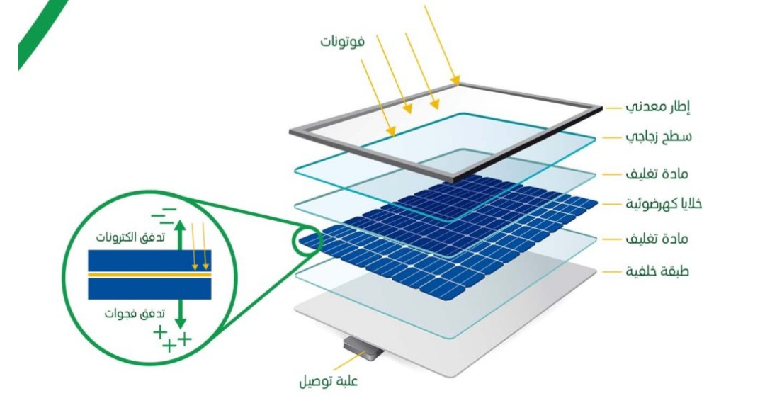 انواع الواح الخلايا الشمسية 