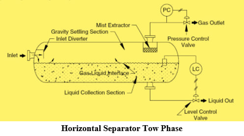 اهمية وانواع العوازل ( الفواصل ) في العمليات النفطية