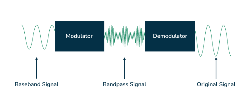 نشر مقالة علمية للتدريسية ( م.م ايه علي جمعة ) بعنوان the-modulation-and-demodulation-in-gsm-marketing-essay