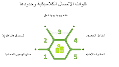 مقالة علمية بعنوان (قنوات الاتصال الكلاسيكية وحدودها)