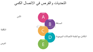  مقالة علمية بعنوان التحديات والفرص في الاتصال الكمي