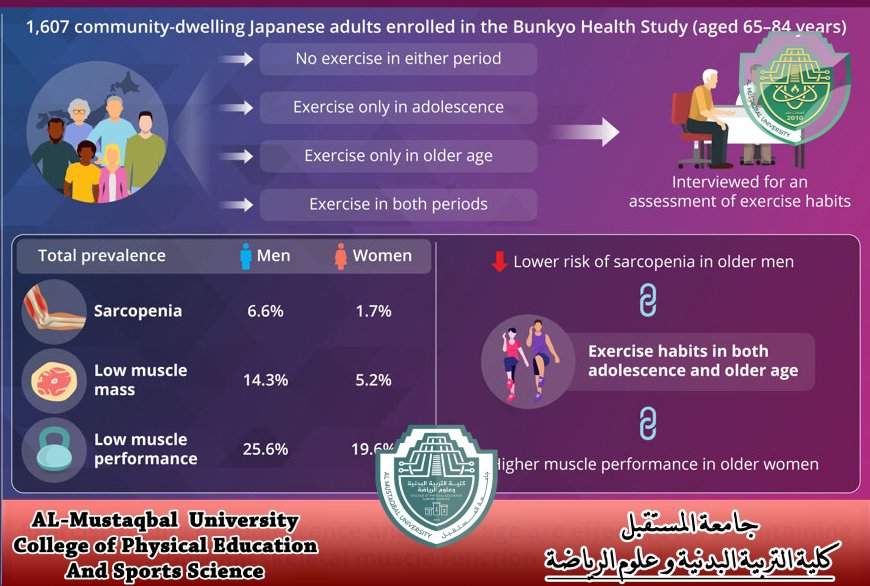 A scientific article by Lecture (Belal Abdalhamza Azeez ) entitled “ The effect of exercise on sarcopenia ”