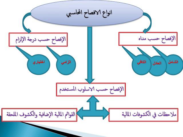 أثر الافصاح المحاسبي وأثره على جودة المعلومات المحاسبية-للتدريسي -م.م علي كريم خضير
