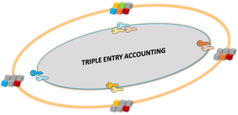 سلسلة الكتل Block chain  والقيد الثلاثي Triple Entry -للاستاذ الدكتور مجيد عبدالحسين هاتف